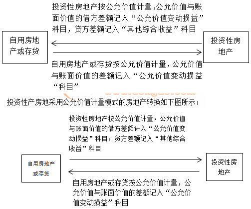 投资性房地产的转换与处置 策略、影响与优化路径